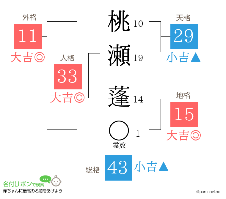 桃瀬 蓬さんの姓名判断結果