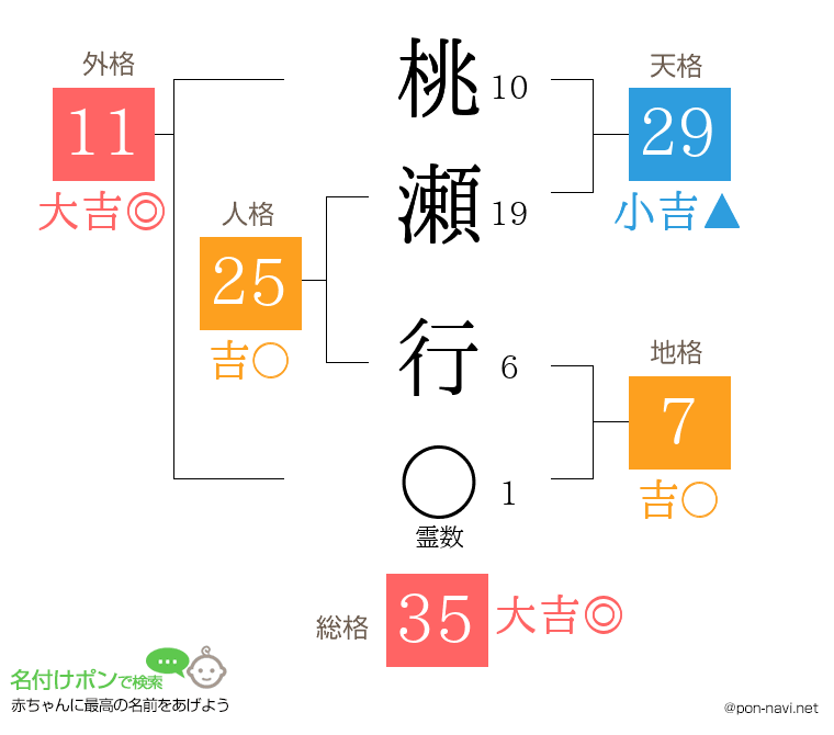 桃瀬 行さんの姓名判断結果