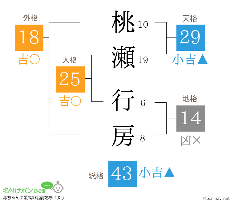 桃瀬 行房さんの姓名判断結果