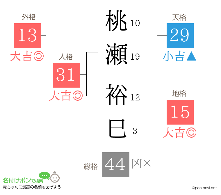 桃瀬 裕巳さんの姓名判断結果