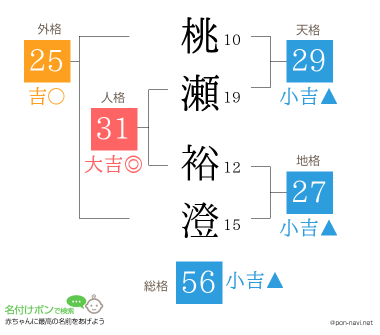 桃瀬 裕澄さんの姓名判断結果