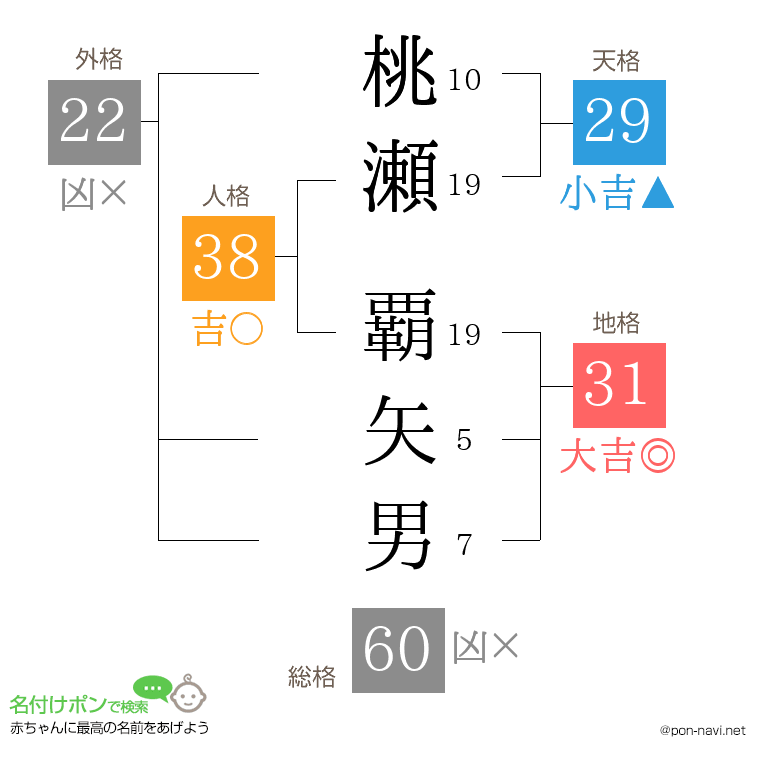 桃瀬 覇矢男さんの姓名判断結果