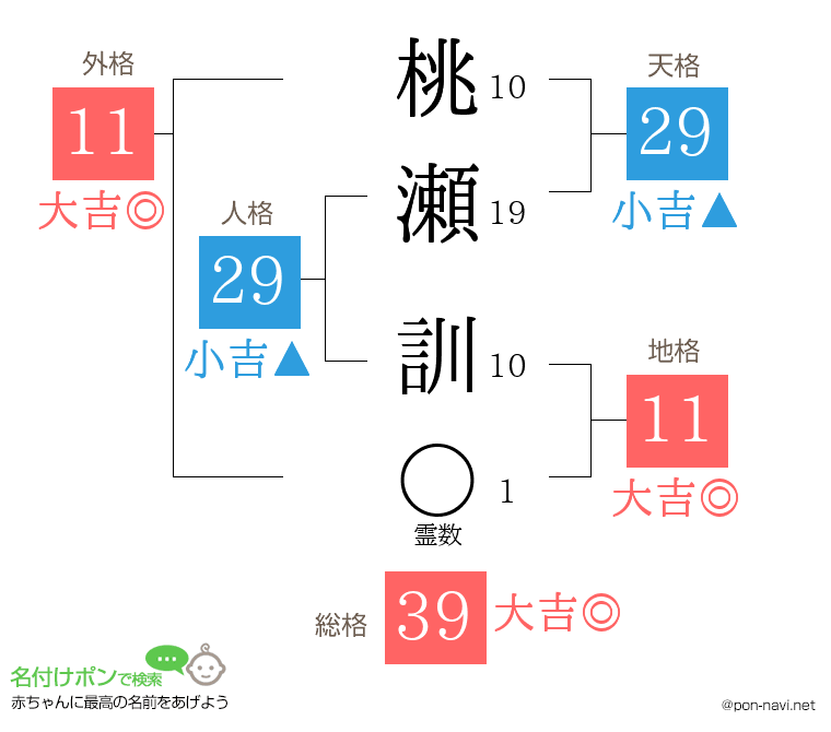 桃瀬 訓さんの姓名判断結果