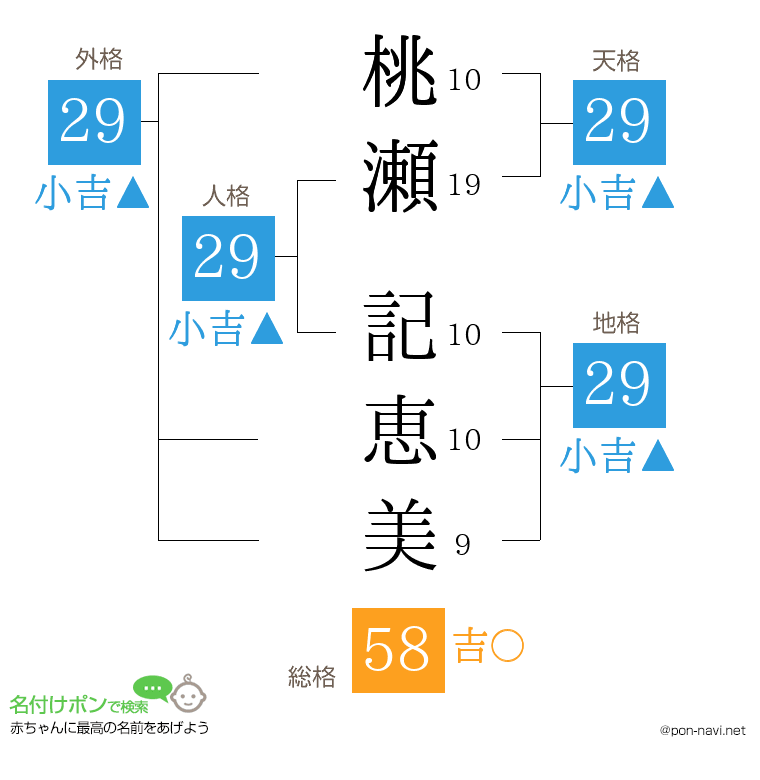 桃瀬 記恵美さんの姓名判断結果