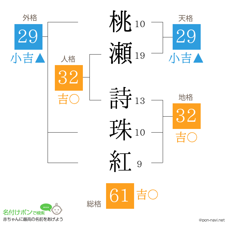 桃瀬 詩珠紅さんの姓名判断結果