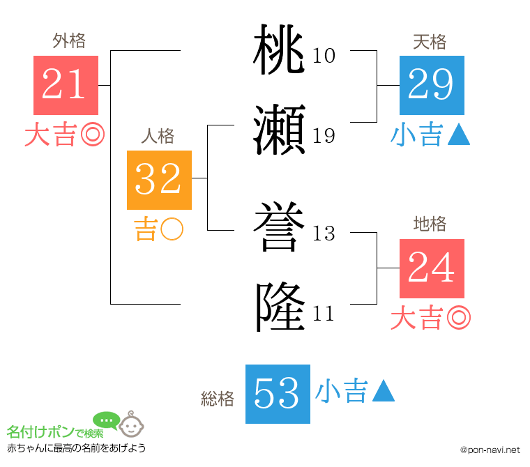 桃瀬 誉隆さんの姓名判断結果