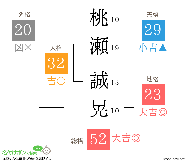 桃瀬 誠晃さんの姓名判断結果