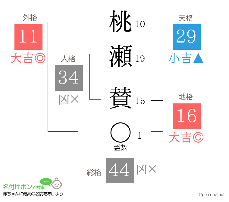 桃瀬 賛さんの姓名判断結果