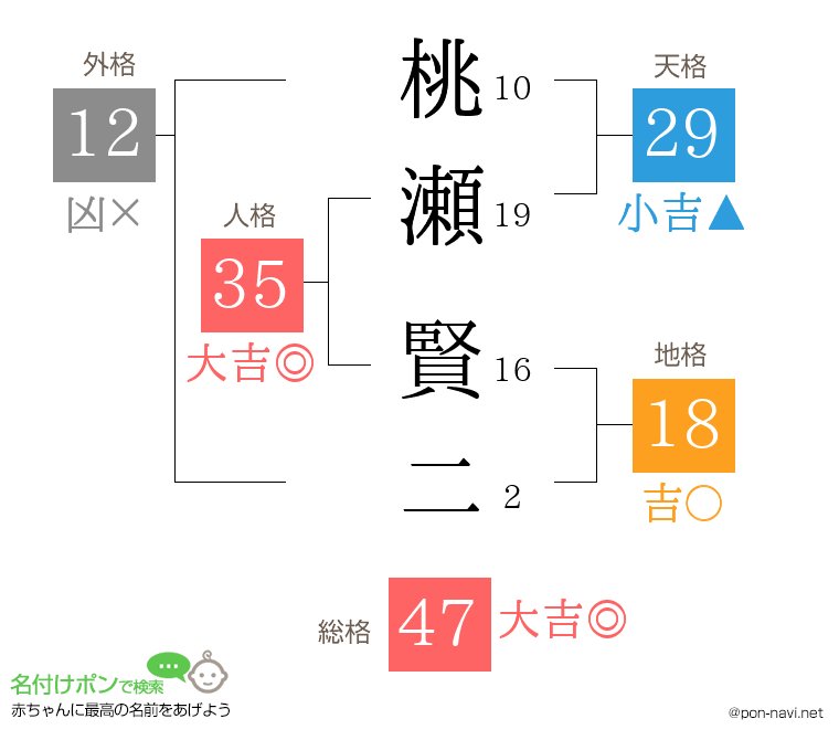 桃瀬 賢二さんの姓名判断結果
