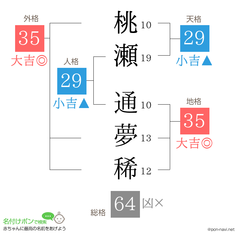桃瀬 通夢稀さんの姓名判断結果