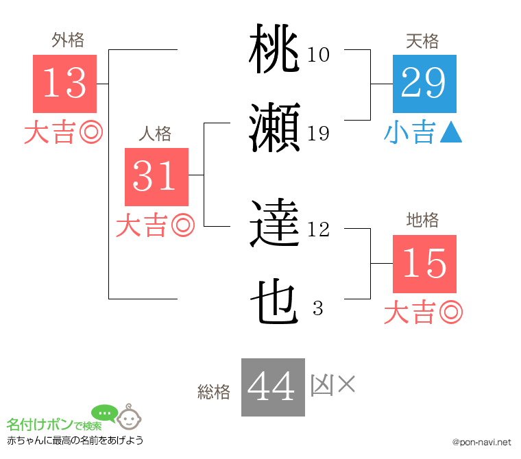 桃瀬 達也さんの姓名判断結果