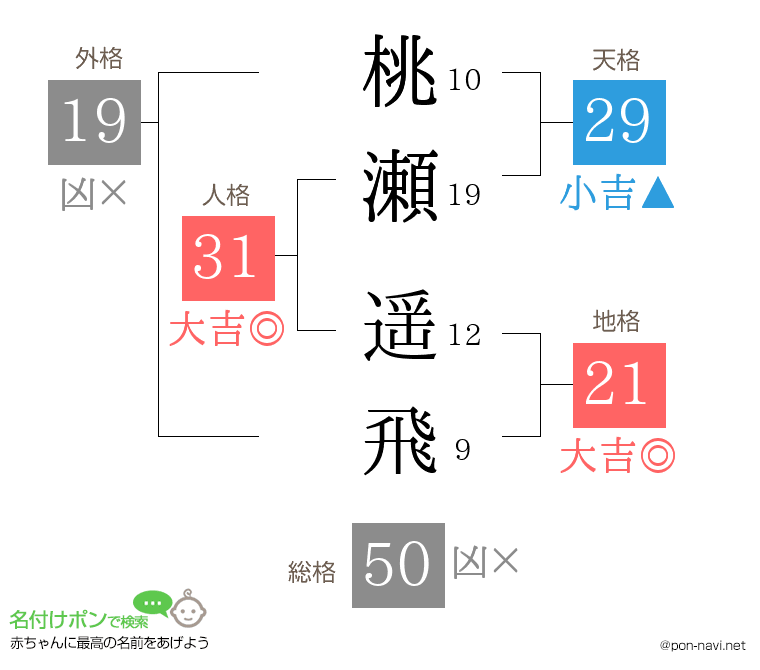 桃瀬 遥飛さんの姓名判断結果