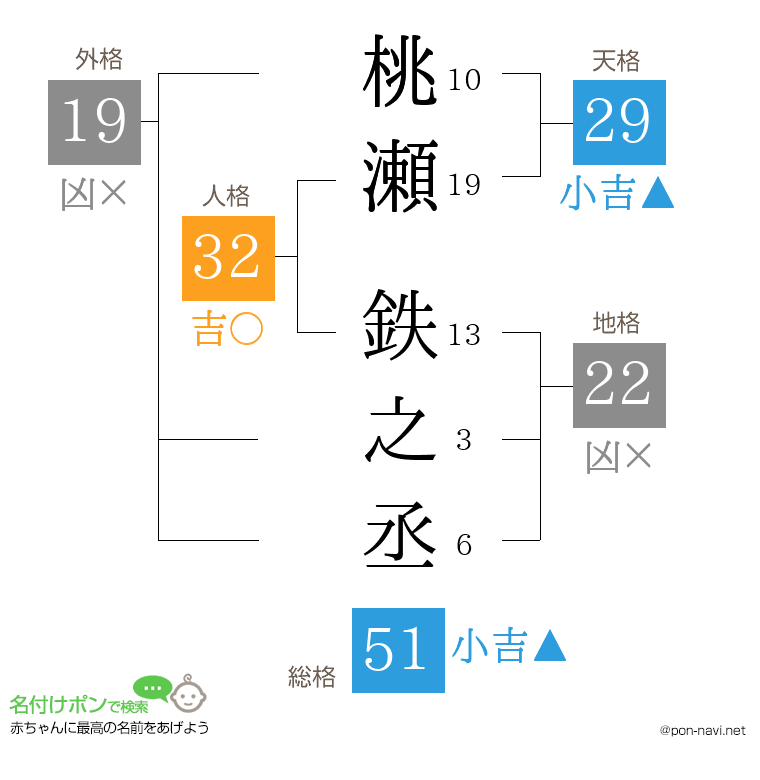 桃瀬 鉄之丞さんの姓名判断結果