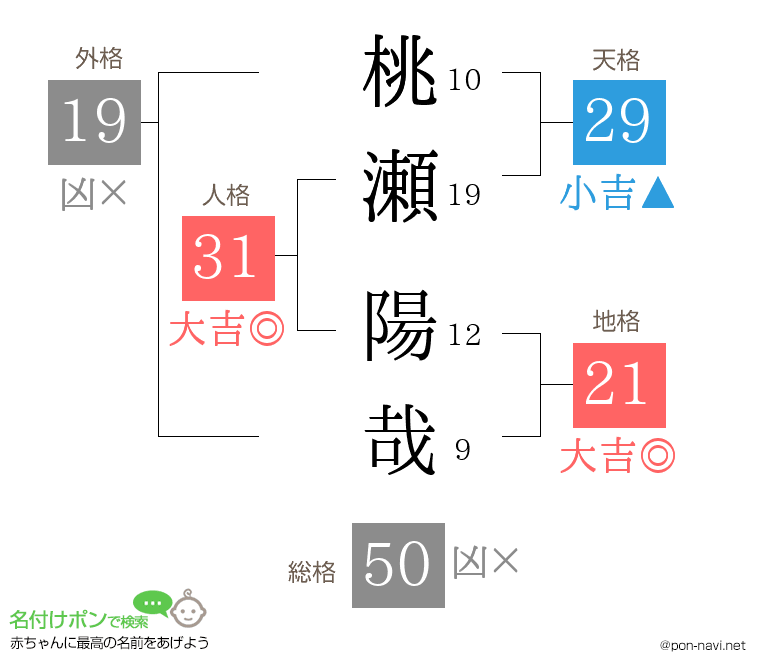桃瀬 陽哉さんの姓名判断結果