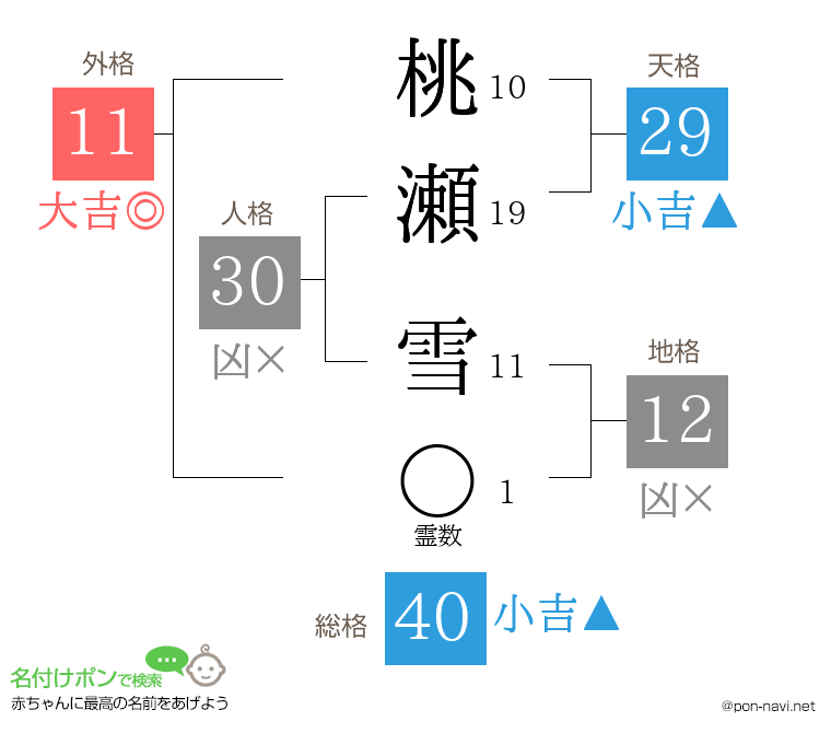 桃瀬 雪さんの姓名判断結果