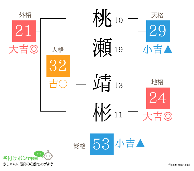 桃瀬 靖彬さんの姓名判断結果