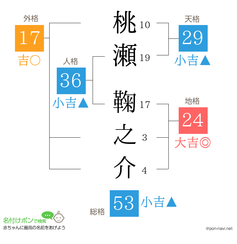 桃瀬 鞠之介さんの姓名判断結果
