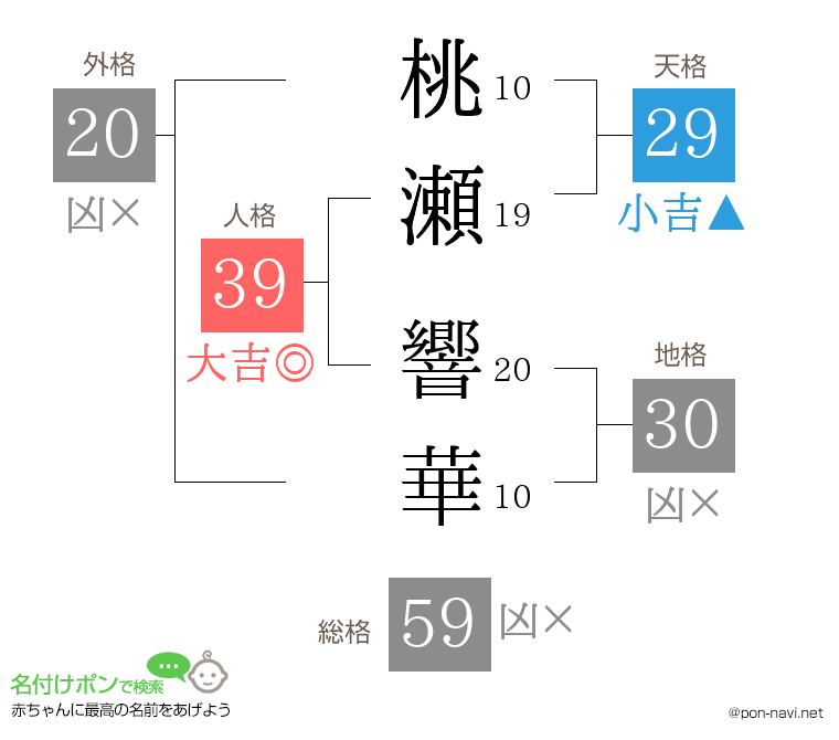 桃瀬 響華さんの姓名判断結果