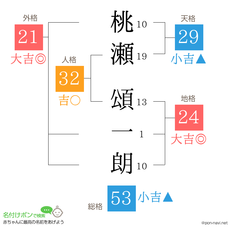 桃瀬 頌一朗さんの姓名判断結果