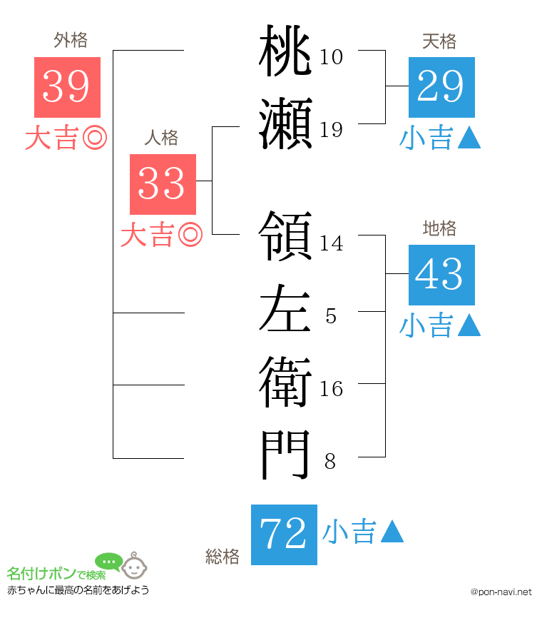 桃瀬 領左衛門さんの姓名判断結果