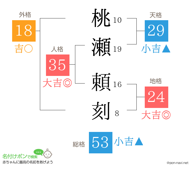 桃瀬 頼刻さんの姓名判断結果