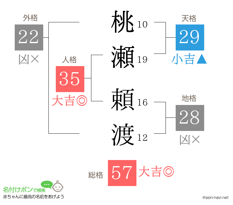 桃瀬 頼渡さんの姓名判断結果