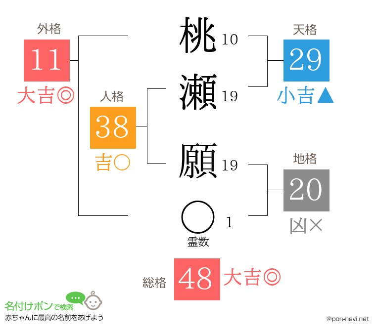 桃瀬 願さんの姓名判断結果