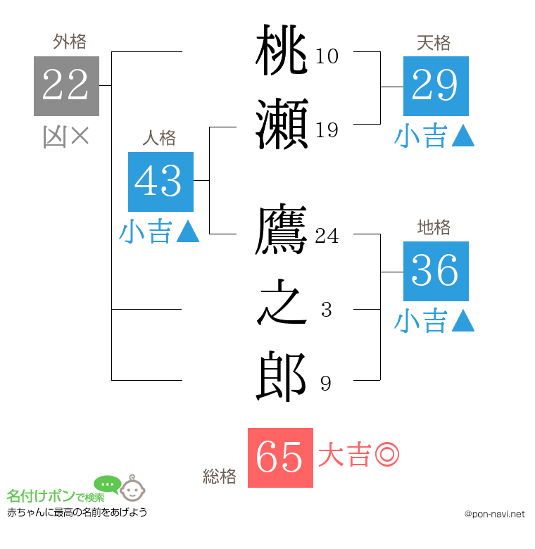 桃瀬 鷹之郎さんの姓名判断結果