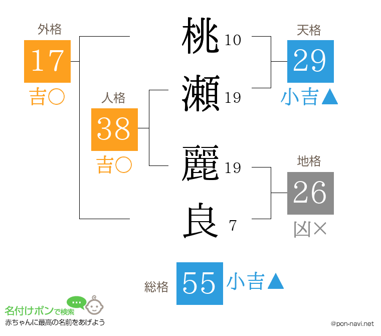 桃瀬 麗良さんの姓名判断結果