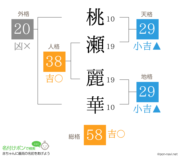 桃瀬 麗華さんの姓名判断結果