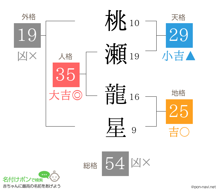 桃瀬 龍星さんの姓名判断結果
