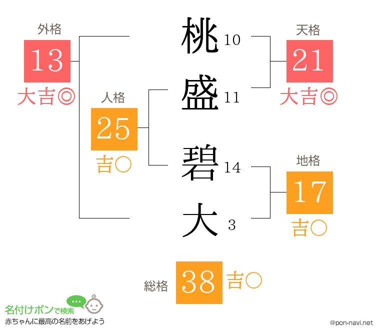 桃盛 碧大さんの姓名判断結果