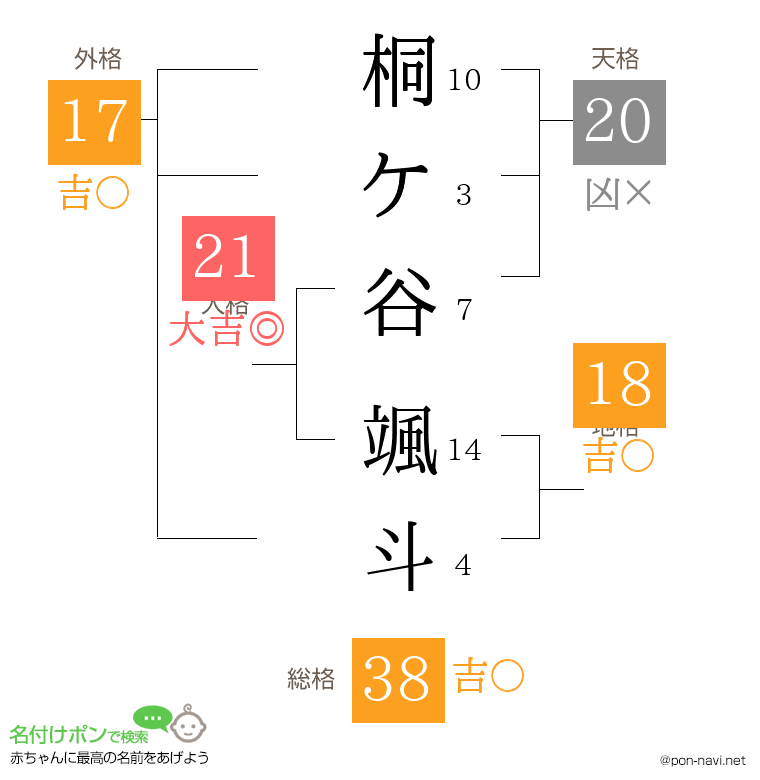 桐ケ谷 颯斗さんの姓名判断結果