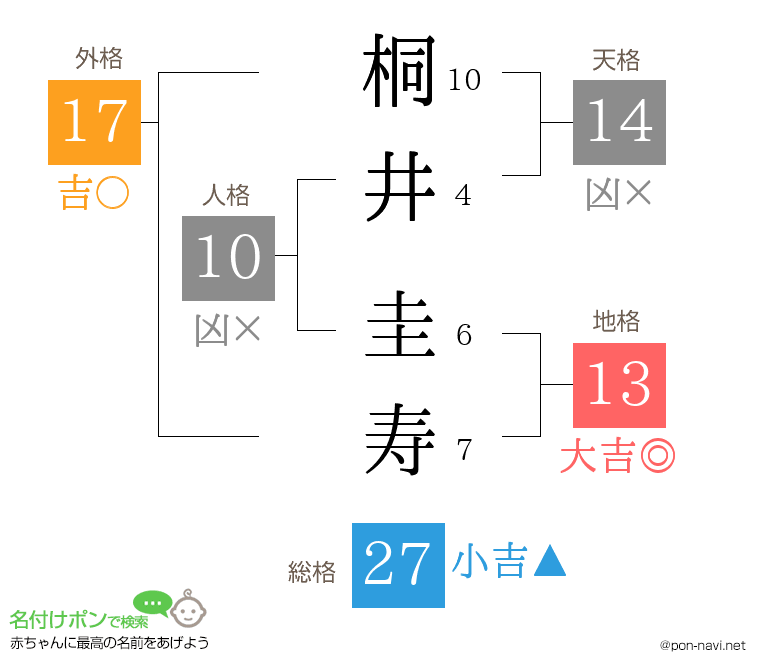 桐井 圭寿さんの姓名判断結果