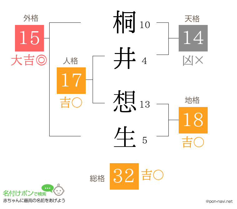 桐井 想生さんの姓名判断結果