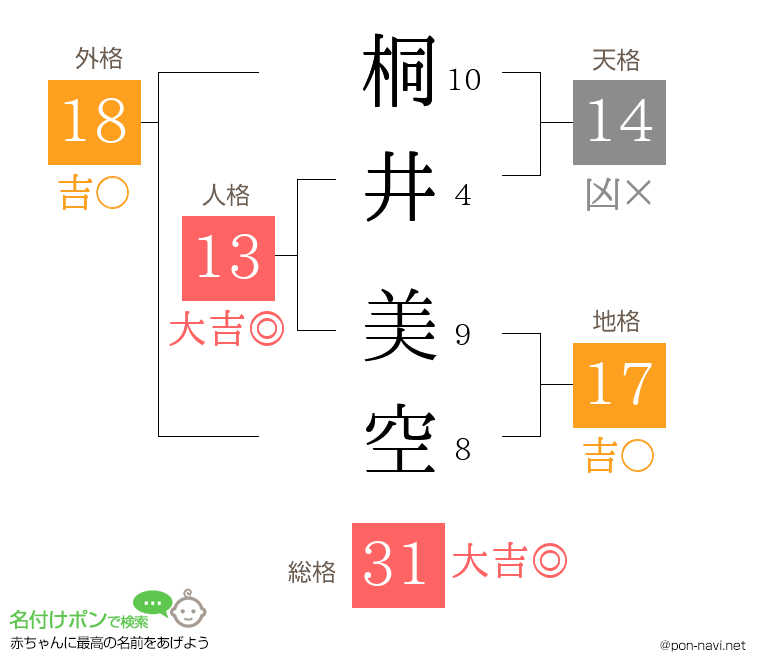 桐井 美空さんの姓名判断結果