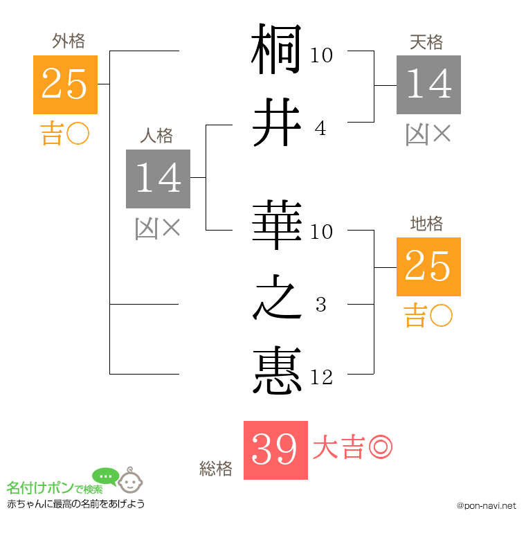 桐井 華之惠さんの姓名判断結果
