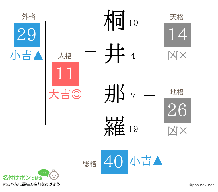 桐井 那羅さんの姓名判断結果