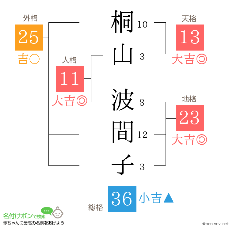 桐山 波間子さんの姓名判断結果