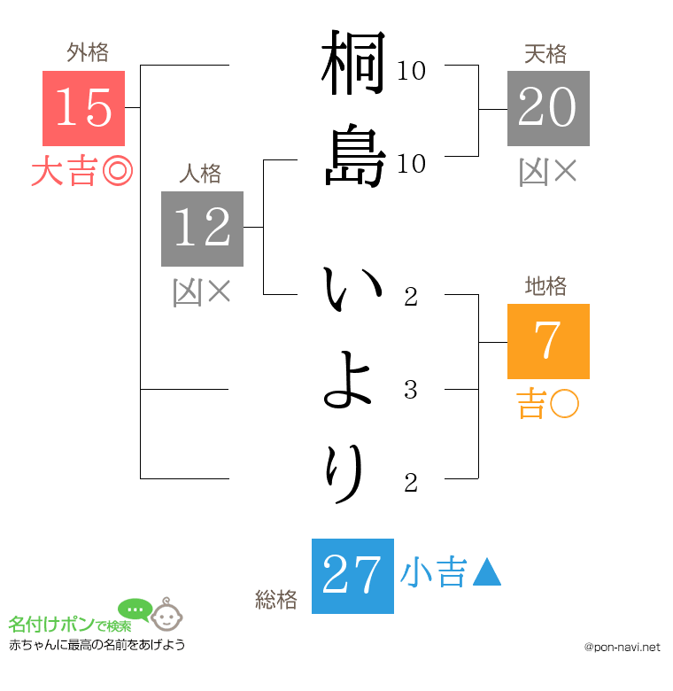 桐島 いよりさんの姓名判断結果