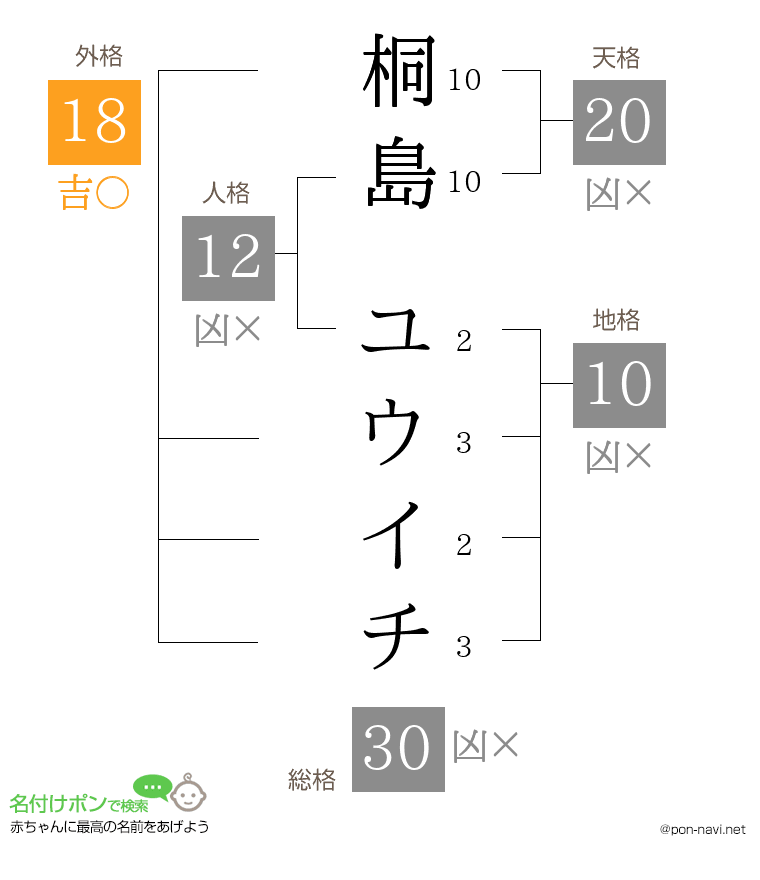 桐島 ユウイチさんの姓名判断結果