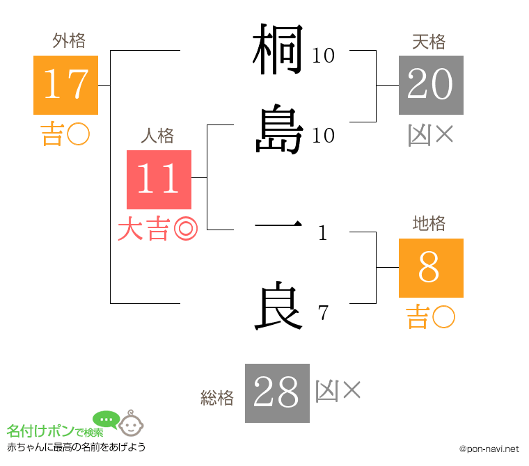 桐島 一良さんの姓名判断結果