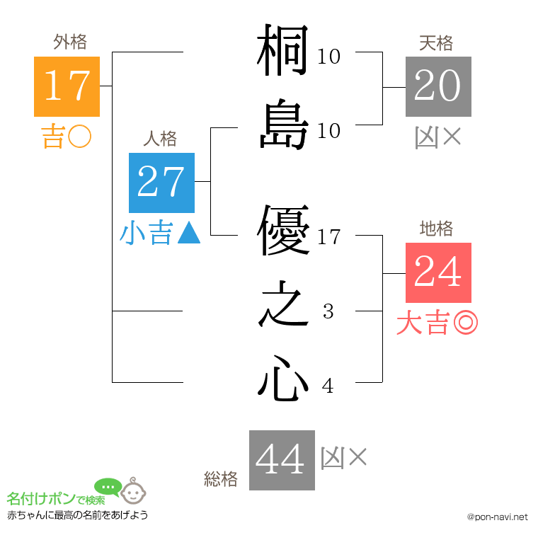 桐島 優之心さんの姓名判断結果