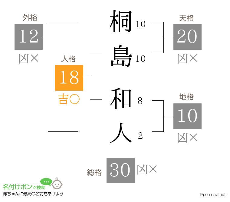 桐島 和人さんの姓名判断結果