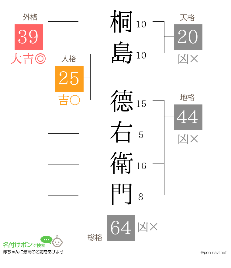 桐島 德右衛門さんの姓名判断結果