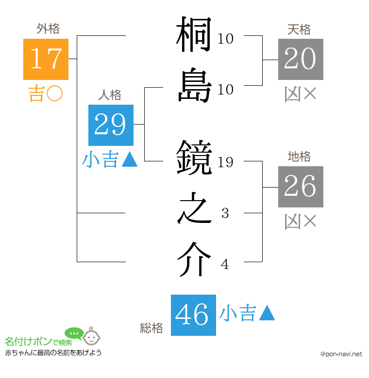桐島 鏡之介さんの姓名判断結果