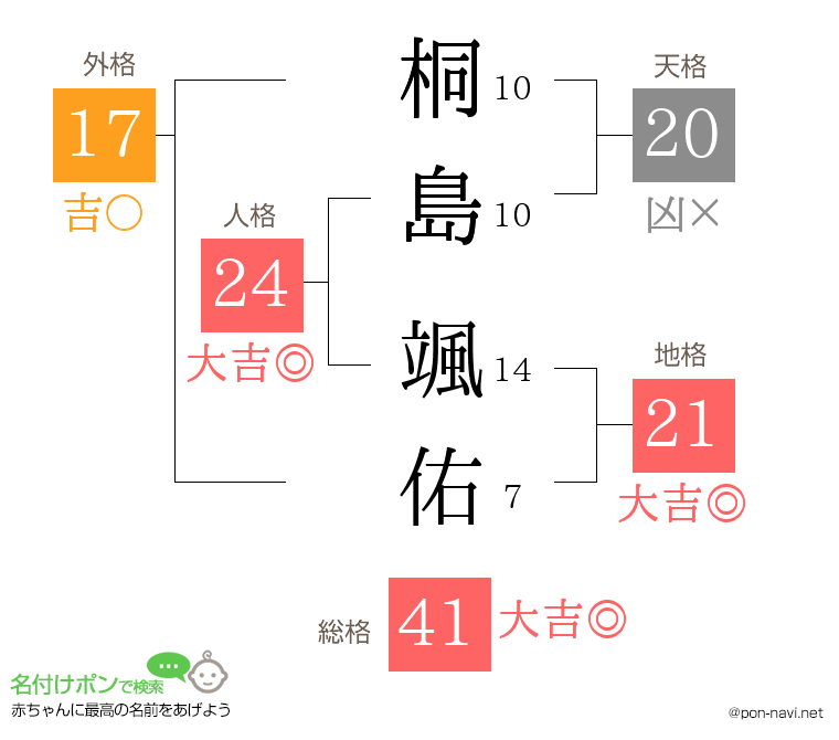 桐島 颯佑さんの姓名判断結果