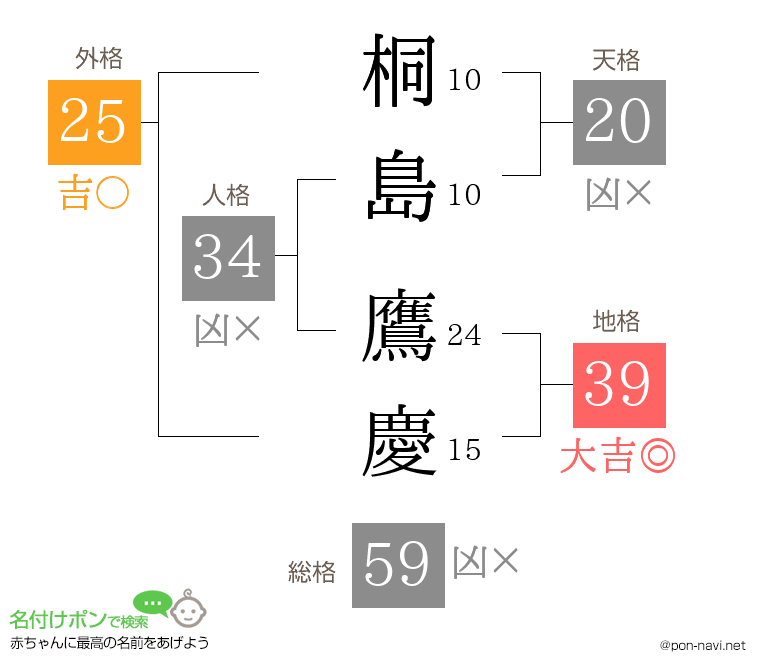 桐島 鷹慶さんの姓名判断結果