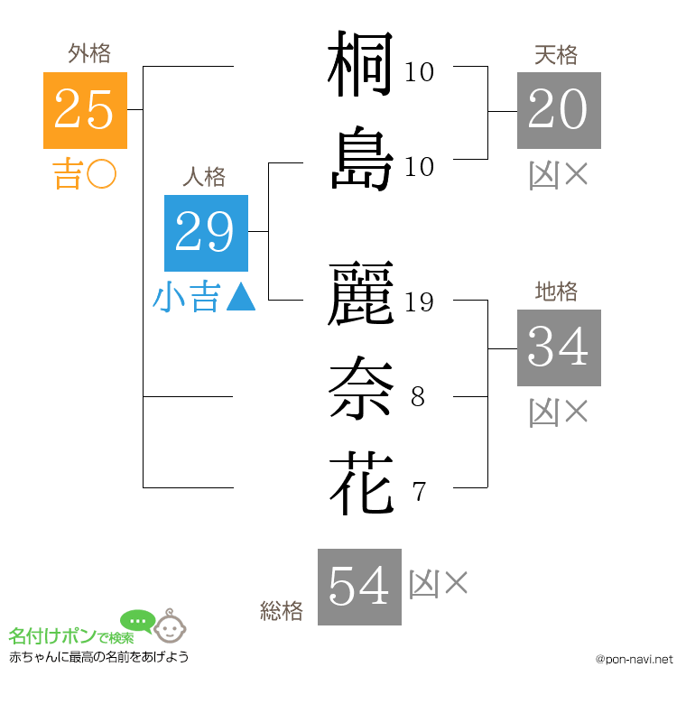 桐島 麗奈花さんの姓名判断結果