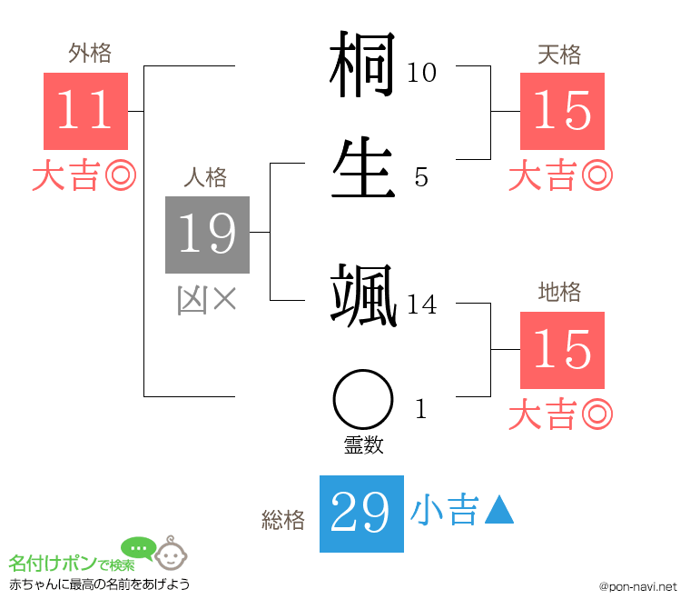桐生 颯さんの姓名判断結果